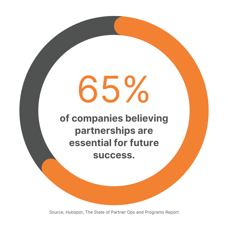 Circle Graph: 65% of companies believing partnerships are essential for future success.