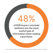 Circle Graph:  48% of B2B buyers conclude webinars are the most useful type of information when making a purchase. 