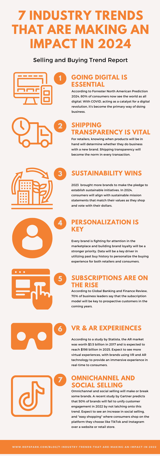 Graphic for the RepSpark Blog, 7 Industry Trends That Are Making An Impact In 2024: going digital is essential, shipping transparency is vital, sustainability wins, personalization is key, subscriptions are on the rise, vr & ar experiences, omnichannel and social selling.