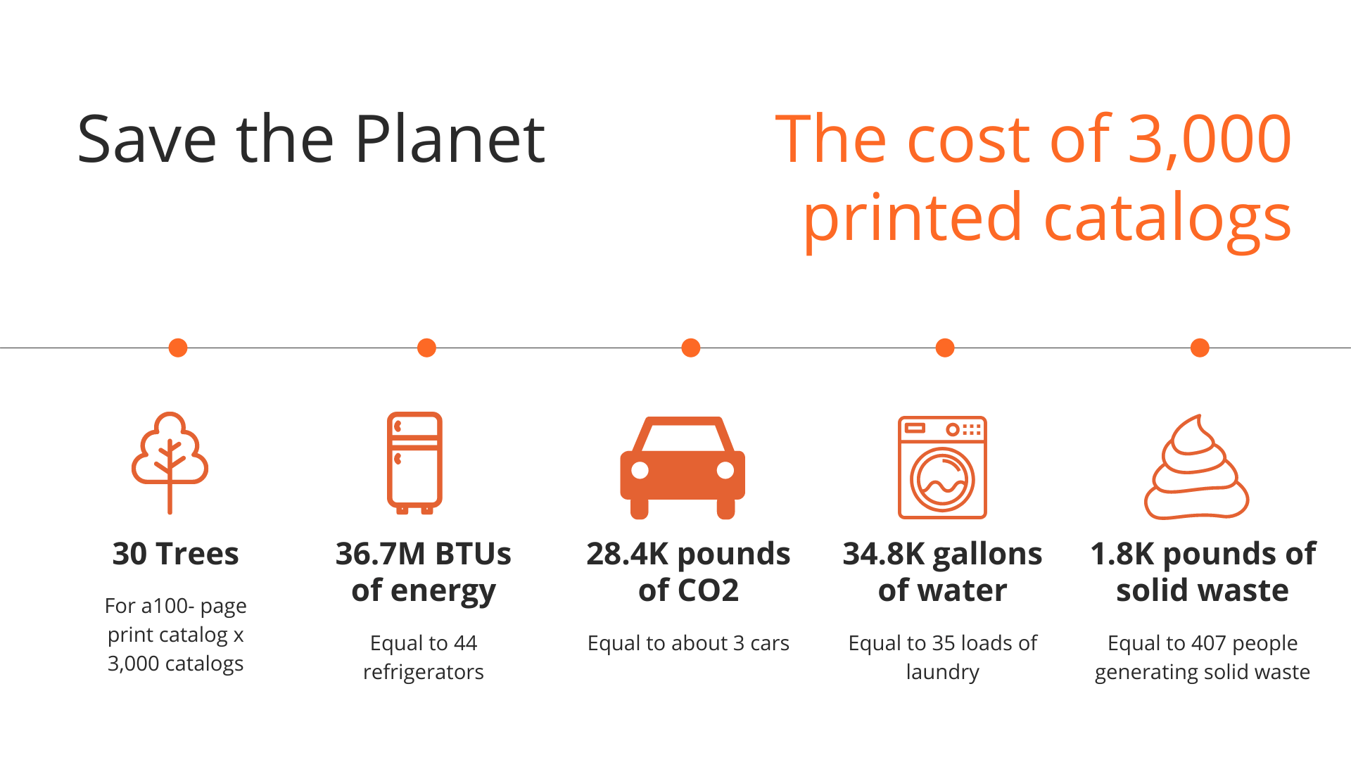 Graphic depicting the benefits of Stronger Sales, Higher Profit, and Environmental Conservation - a sustainable business model for saving the planet.