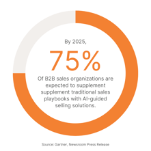Progress ring, By 2025, 75% Of B2B sales organizations are expected to supplement supplement traditional sales playbooks with AI-guided selling solutions.