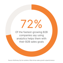 Progress ring, 72% Of the fastest-growing B2B companies say using analytics helps them with their B2B sales goals.