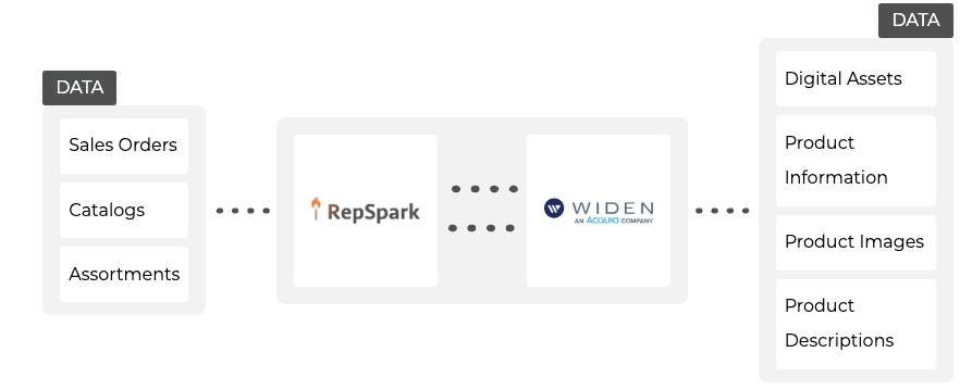 widen-integrations